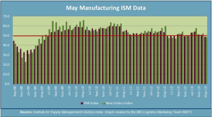 May Manufacturing ISM Data 2013