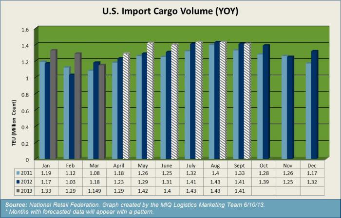 US Import Container Forecast June 2013