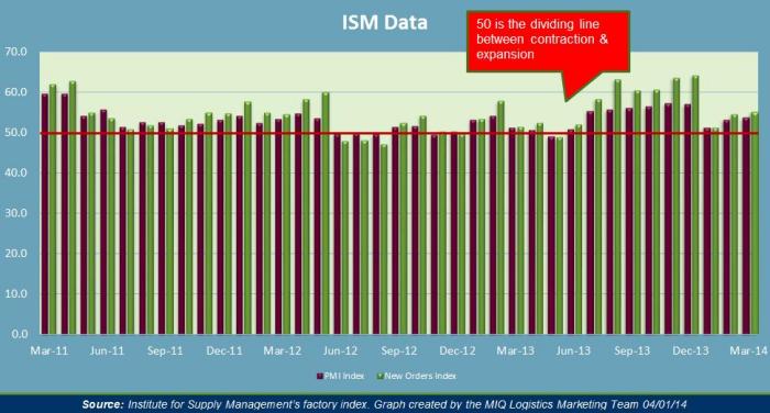 ISM Data