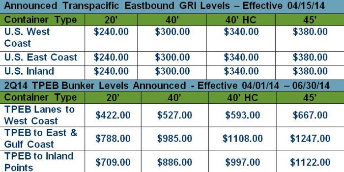 Transpacific Eastbound Update