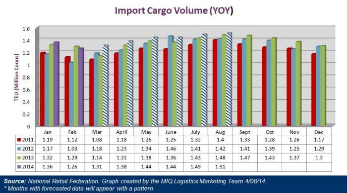 US Import Cargo Volume