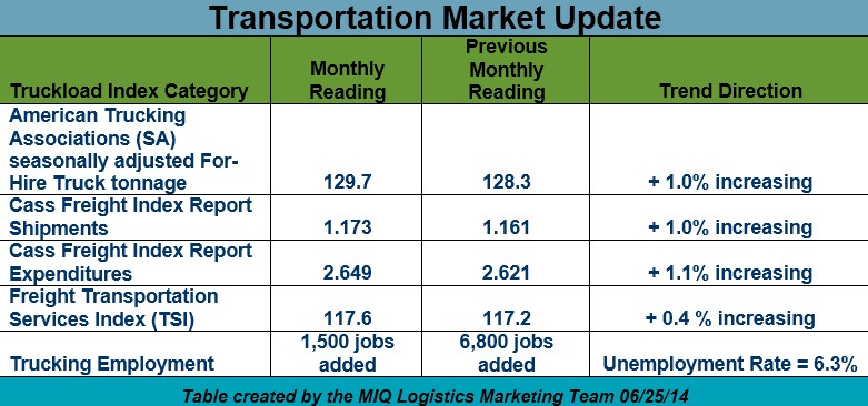 Transportation Market Update 062514