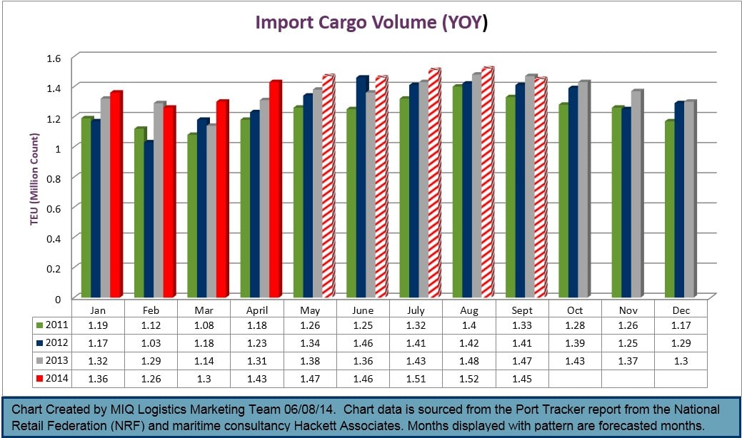 U.S. Import Forecast