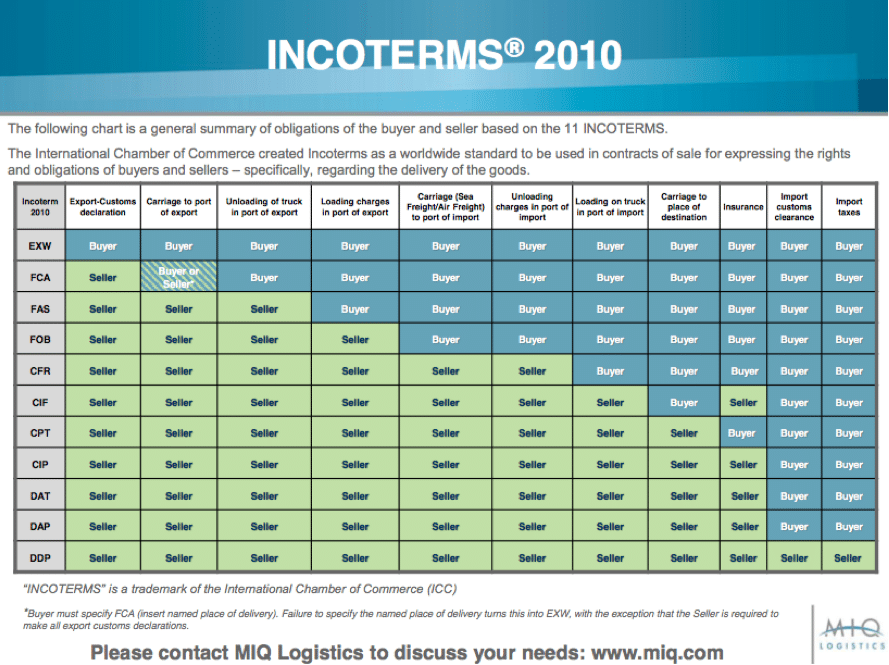 International Shipping Terms Chart