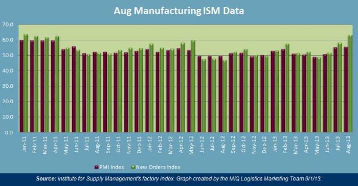 August 2013 Manufacturing ISM Data