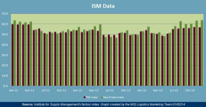 December 2014 Manufacturing ISM Data