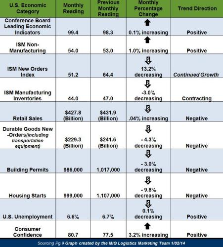 February 2014 Economic Update