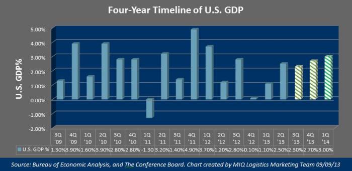 US GDP Timeline September 2013