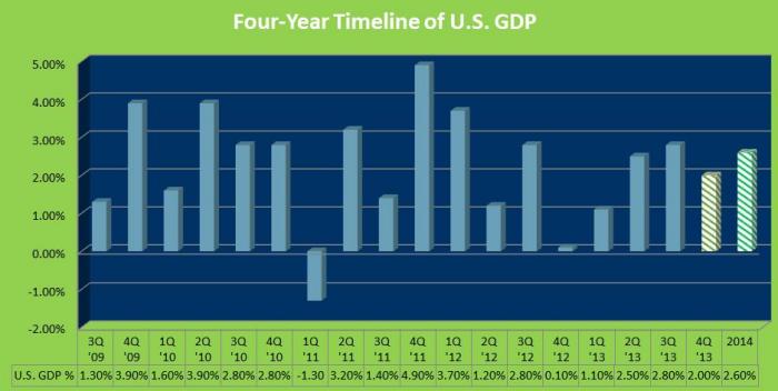 US GDP Timeline