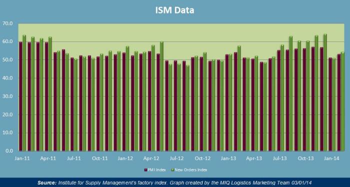 ISM Manufacturing Data