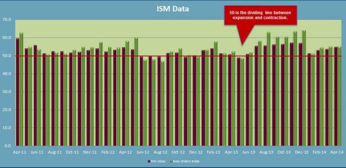 ISM Data