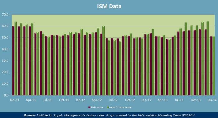 January Manufacturing ISM Update