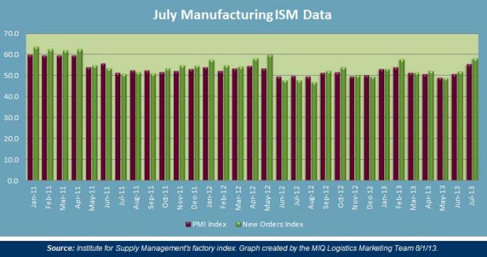 July 2013 Manufacturing ISM Data