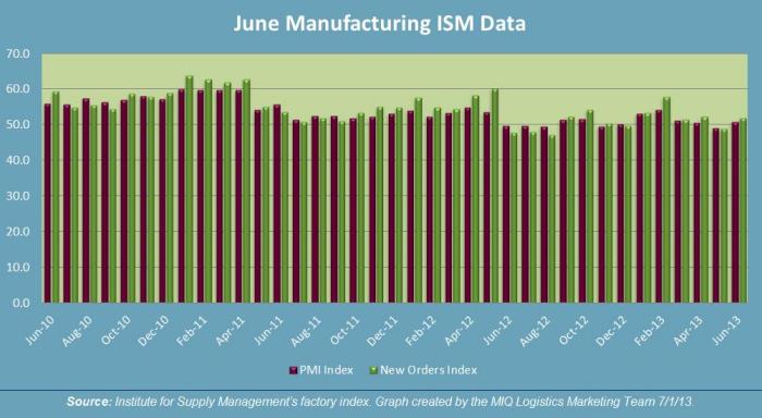 June 2013 Manufacturing ISM Data