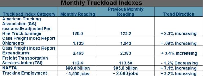 June Monthly Truckload Indexes