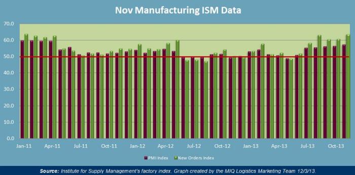 November Manufacturing ISM Data