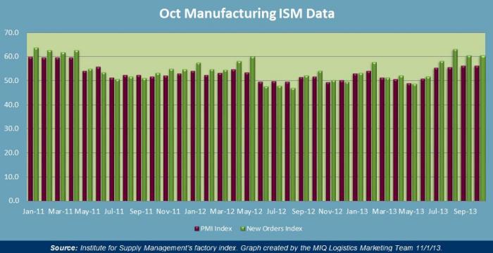 October Manufacturing ISM Data