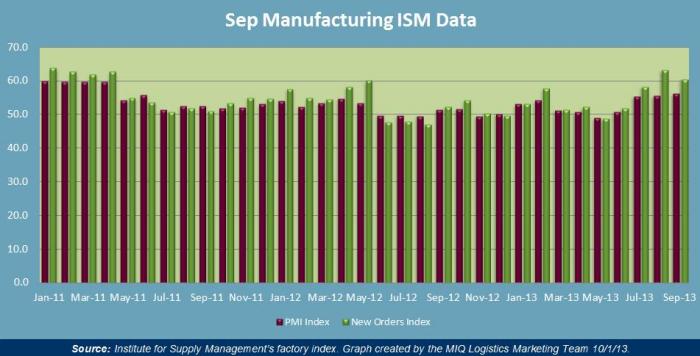 September 2013 Manufacturing ISM Data