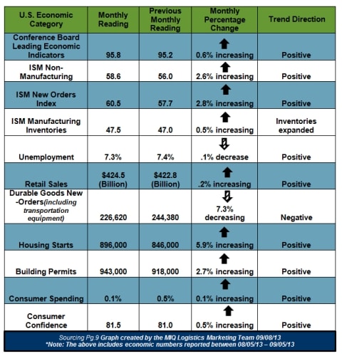 US Economic Chart September 2013