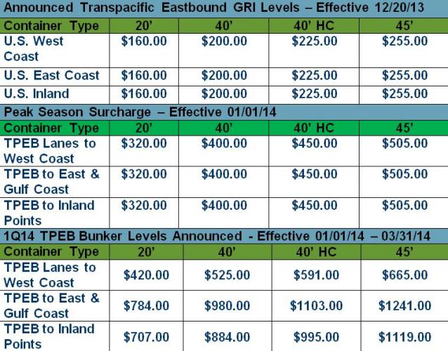 December Transpacific Eastbound Update