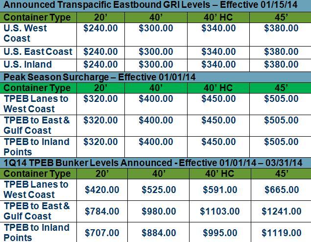 January Transpacific Eastbound Update