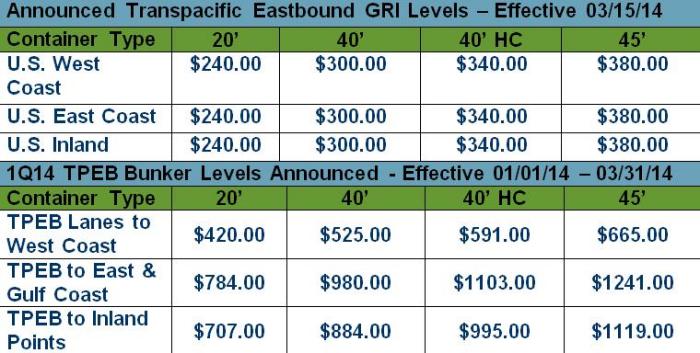 February Transpacific Eastbound Update