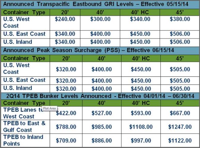 Transpacific Eastbound Update