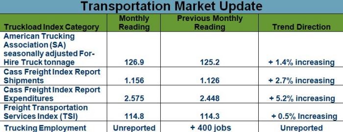 Transportation Market Update October 2013