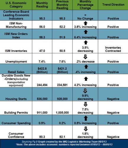 US Economic Chart August 2013