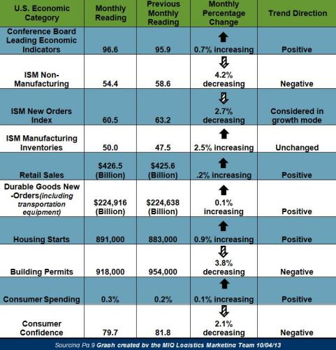 US Economic Chart October 2013