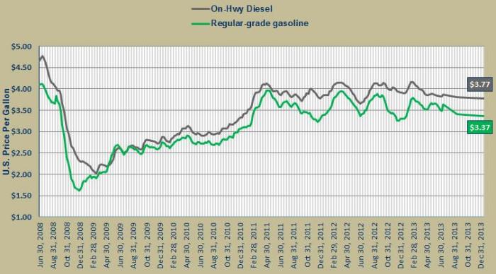 US Fuel Forecast July 2013