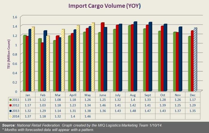 US January Import Cargo Volume