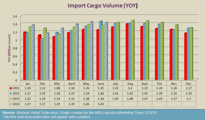 US February Import Cargo Volume