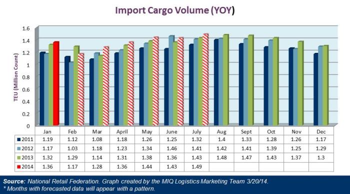 Import Cargo Volume