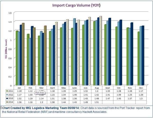 US Import Cargo Volume