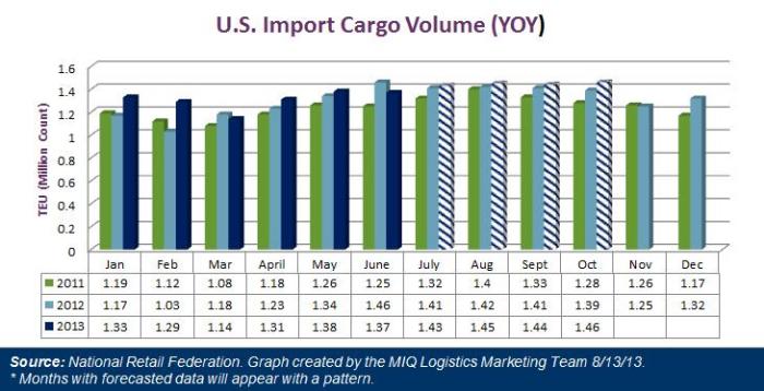 US Import Cargo Volume August 2013