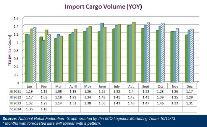 US Import Cargo Volume October 2013