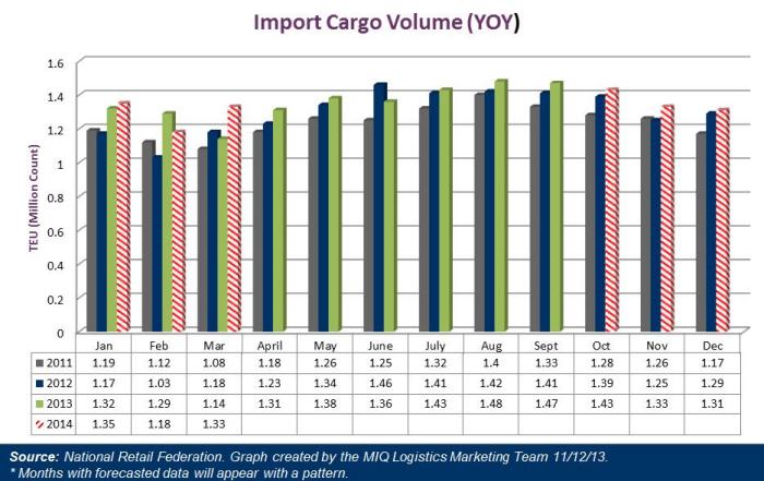 US November Import Cargo Volume