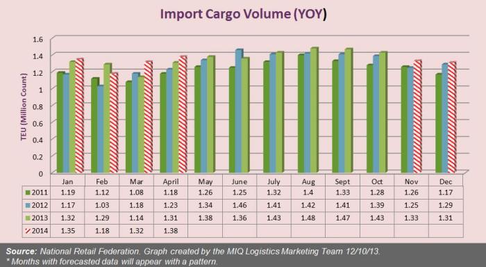 US December Import Cargo Volume