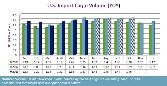 US Import Container Forecast July 2013