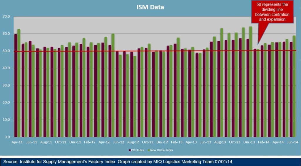 ISM Data 070114