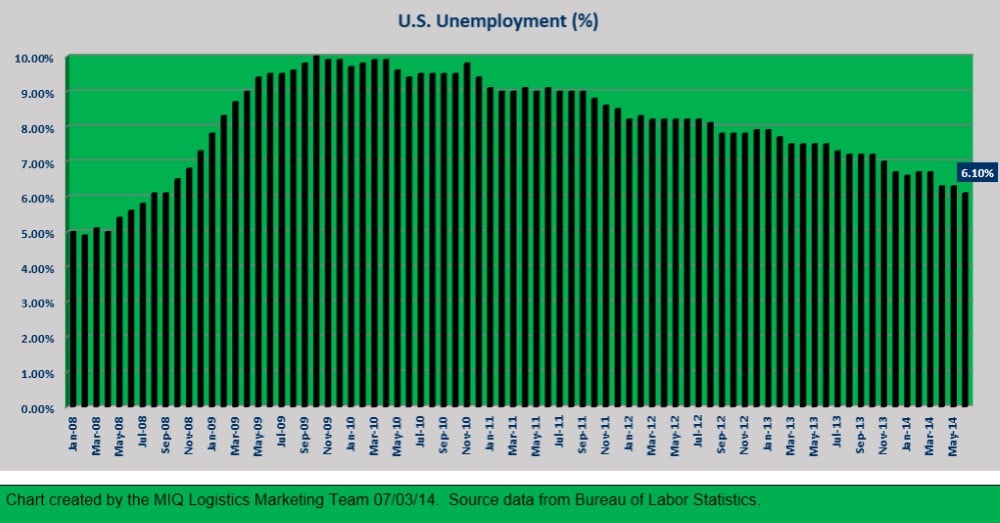 U.S. Unemployment 070314
