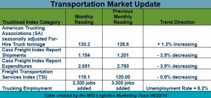 Transportation Market Update 082614