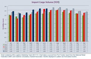 U.S. Import Container Forecast 081114