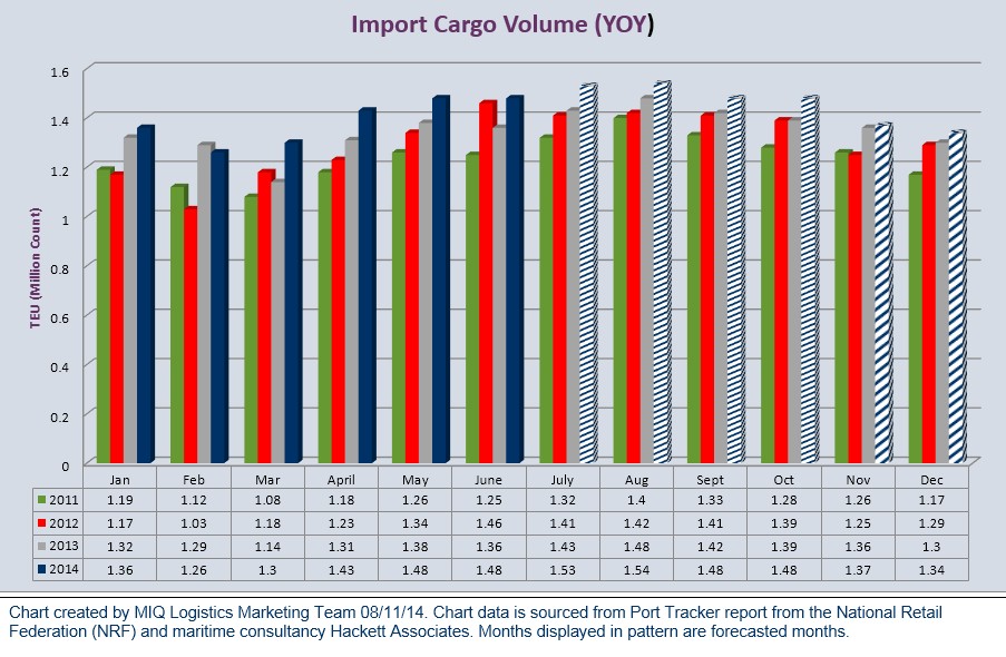 U.S. Import Container Forecast