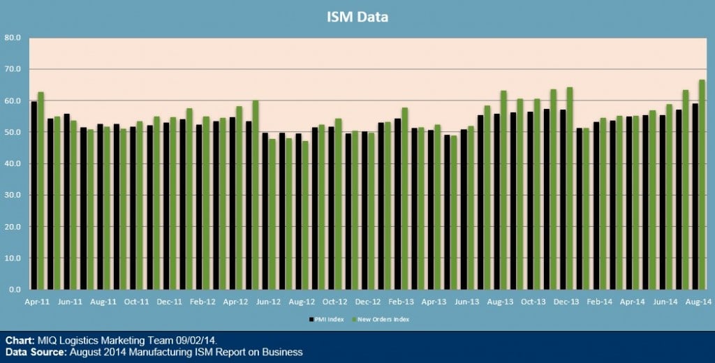 ISM Data 090214