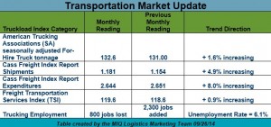 N.A. Transportation Market Update 092614