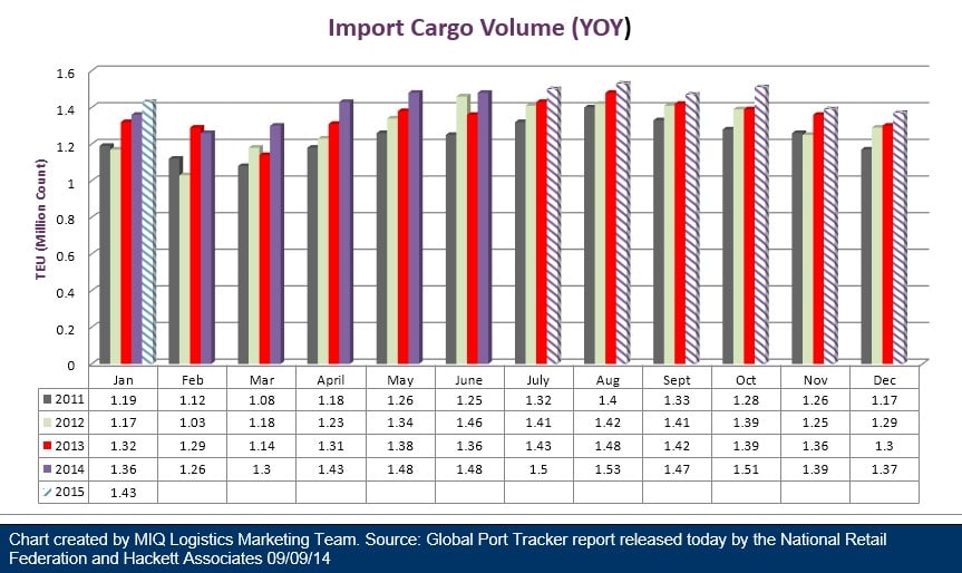 U.S. Import Cargo Volume 090914