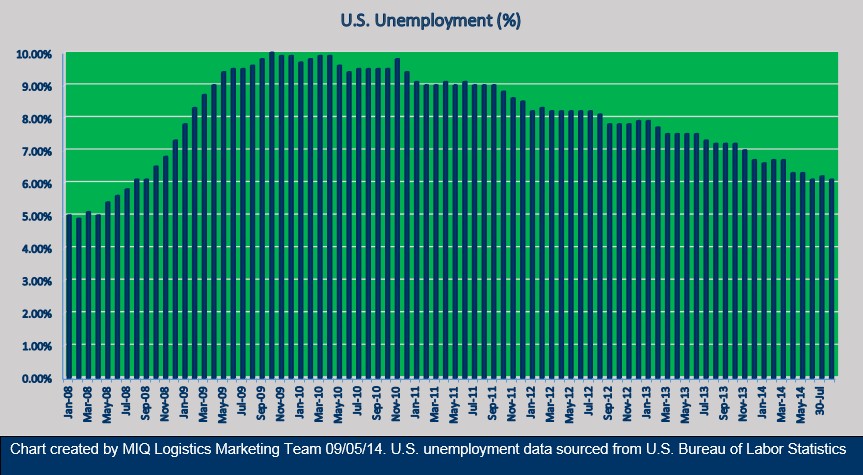 U.S. Unemployment 090514
