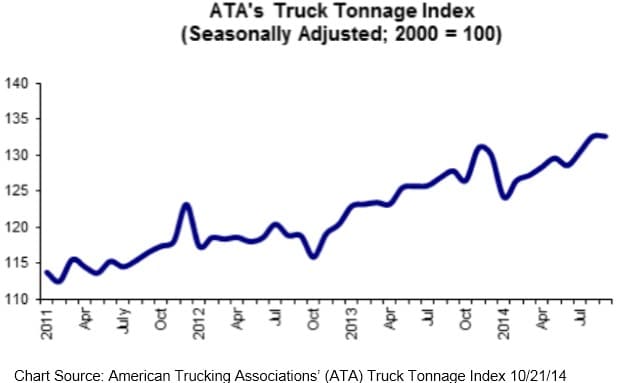 Truck Tonnage Index Chart